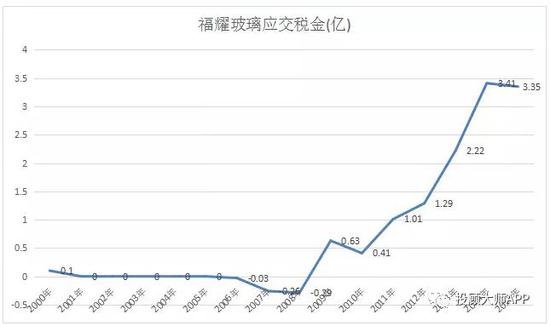 应交税金
