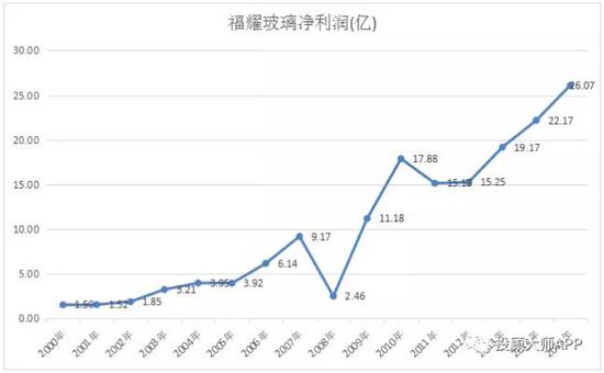 福耀玻璃1年到底要交多少税?