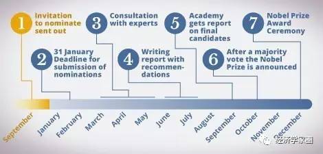 How Are the Laureates in Economic Sciences Selected?