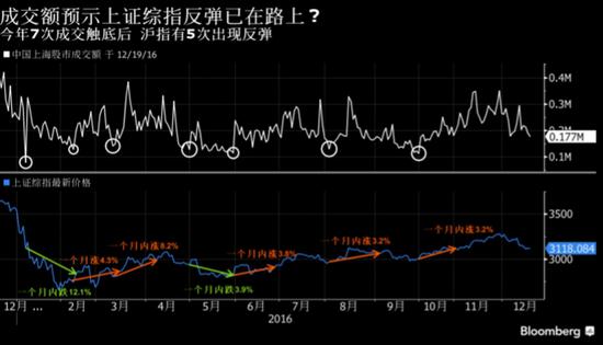 上海股市成交额降至低点 历史经验透露这是股指反弹信号