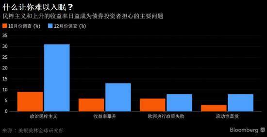 民粹主义令债券投资者难入眠