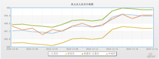 进入12月以来人民币即期汇率及中间价变化情况