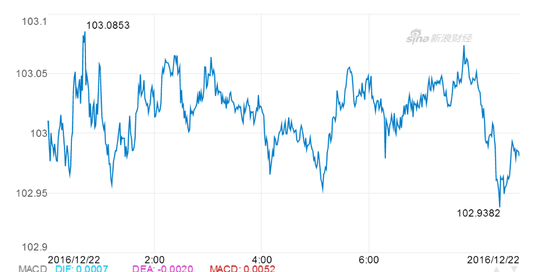 美元指数震荡回落，跌至103下方