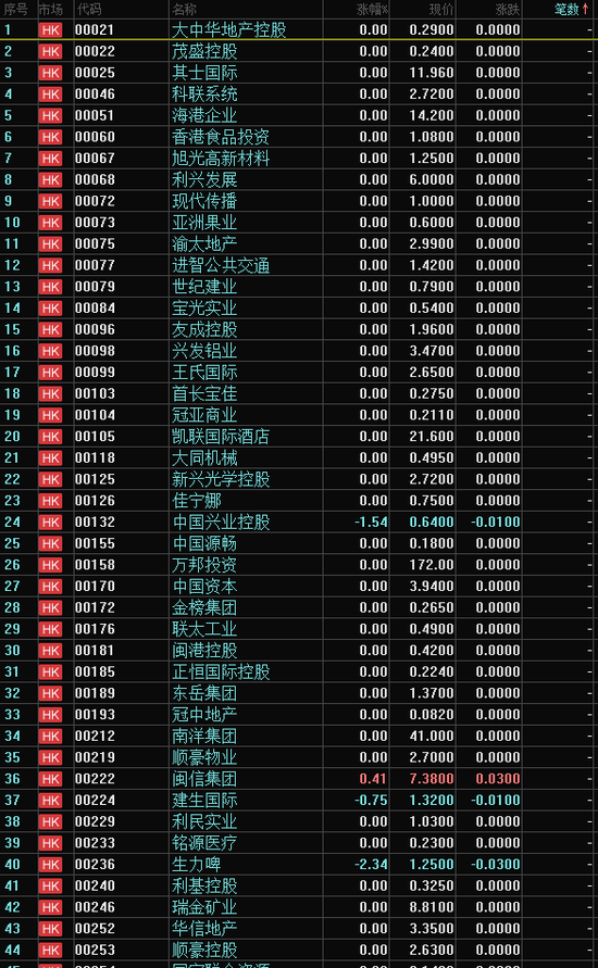 港股主板市场全天一手都没成交的公司遍地都是