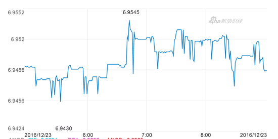 离岸人民币早间一度跌破6.95关口