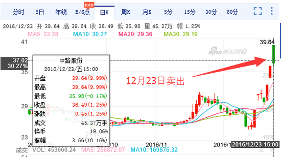 12月23日卖出