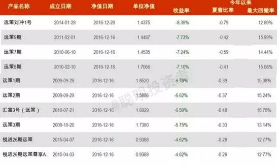 华夏基金系四大明星的私募成绩单:业绩有些悲