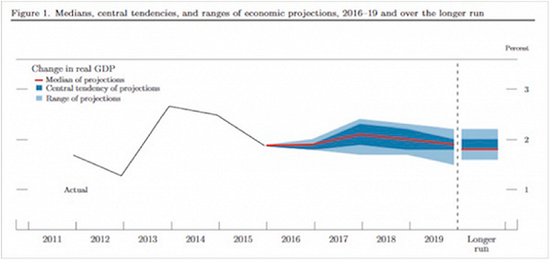 美国近年来GDP增速及预期增速。 来源：Mauldin Economics
