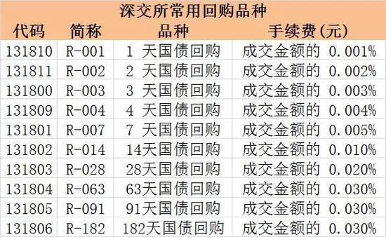 国债逆回购飙涨至33% 把余额宝及银行理财秒
