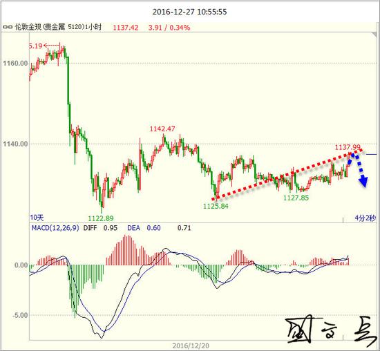 盛文兵:美元因加息荣光换发 黄金受歧视跌戏重