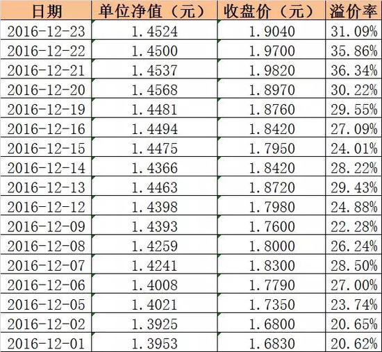 溢价率表