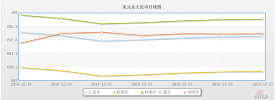 一周多以来，人民币汇率横盘震荡