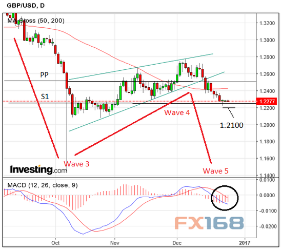 （图片来源：Poundsterlinglive、FX168财经网）
