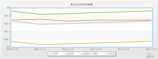 12月20日以来,人民币中间价徘徊在6.95一线