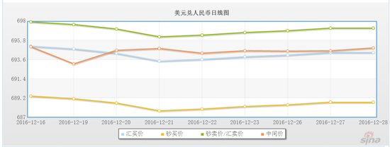 今日公布的人民币中间价为12月16日以来最弱