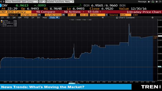 彭博客户端已修正在岸人民币\/美元破7错误行情