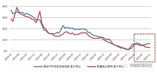 图表4： 钢铁产能利用率仍然较低　数据来源：WIND，华融证券整理