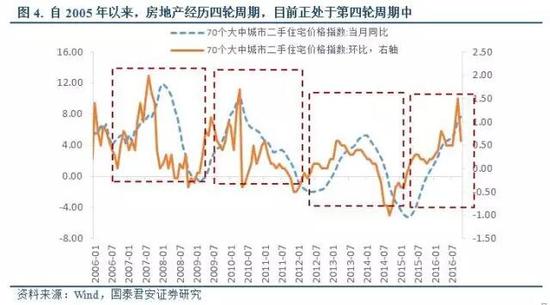 2017年房地产市场还涨得动吗?这些城市有潜力