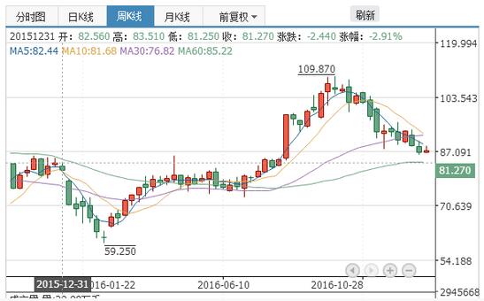 阿里巴巴股价周线图