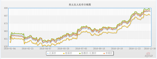 美元兑人民币2016年走势图