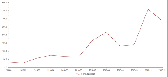 图1:2016年以来IPO融资规模不断提升 资料来源：牛熊交易室