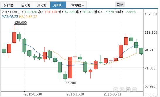 阿里巴巴股价月线图