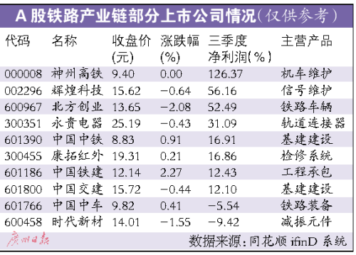 十三五鐵路投資3.5萬(wàn)億大超預(yù)期 