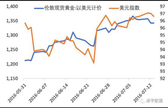 图表12： 英国脱欧公投期间的金价走势