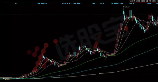 盘点:2016年A股十大牛股