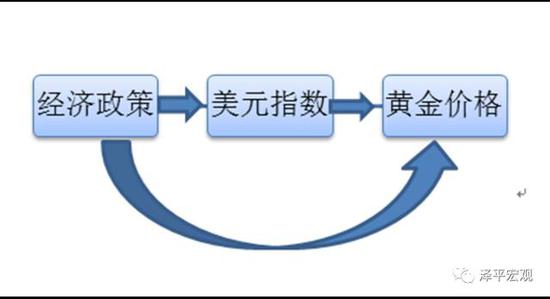图表7：美元指数对黄金价格的直接和间接影响