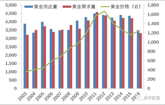 图表5：黄金供需结构与黄金价格走势