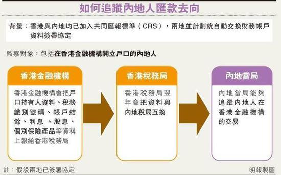 内地人香港买股楼保险无所遁形 将互换税务居