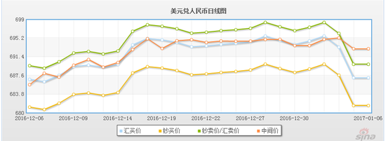 人民币汇率中间价创xia12月6日来新高