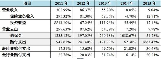 新单标准保费收入_险新单保费收入高增长态势进一步显著提升