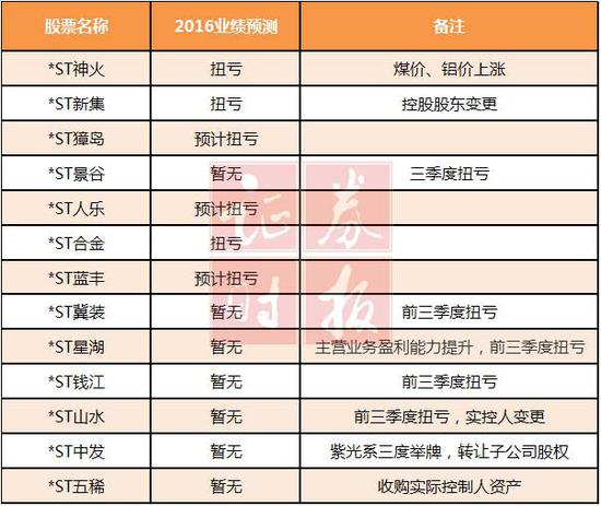 61家ST公司2016年竟有40家停牌重组 失败率高