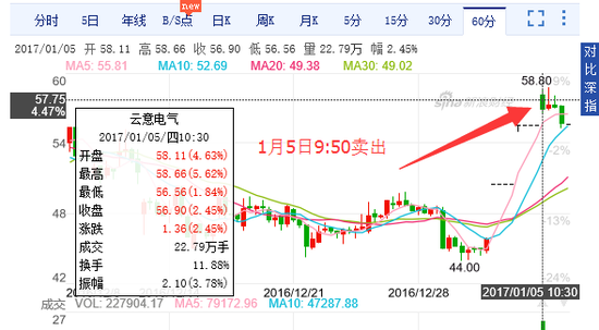 1月5日卖出