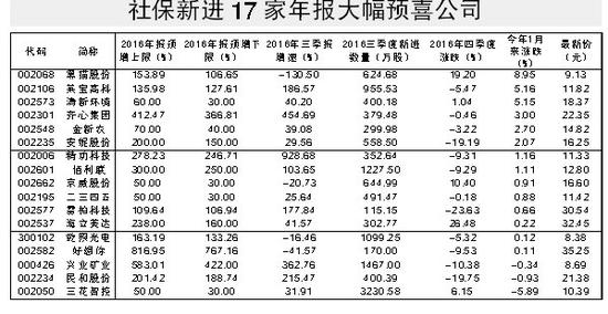 社保大幅加仓20家年报预喜公司|黑猫股份|社保