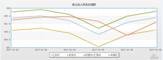 进入2017年以来，人民币中间价的波动增加大