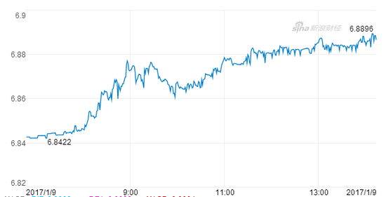 离岸人民币今日震荡下行，一度接近6.89