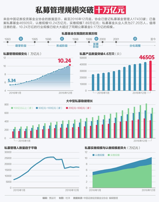 私募管理规模突破十万亿元 从业人员为27.20万