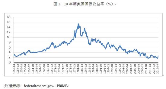 图1:10年期美国国债收益率(%)