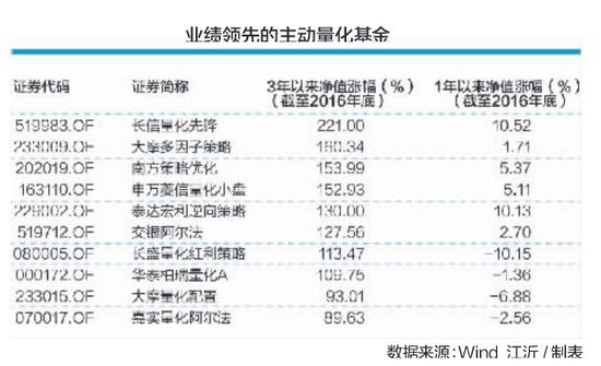 业绩领先的主动量化基金 数据来源：Wind 江沂/制表
