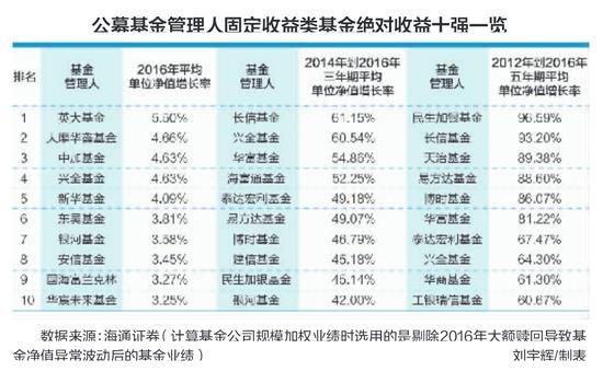 公募基金管理人固定收益类基金绝对收益十强一览