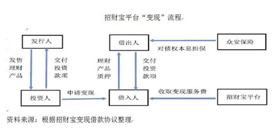 从招财宝违约看支付平台客户备付金集中存管的