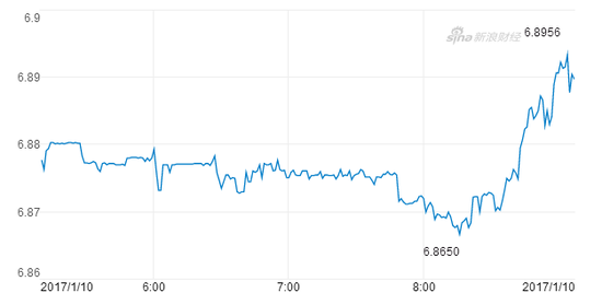 离岸人民币目前徘徊于6.89一线