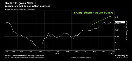 对冲基金对美元的看涨程度达到一年多来最高|