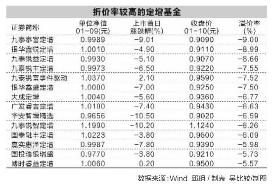 数据来源：Wind 邱玥/制表 吴比较/制图