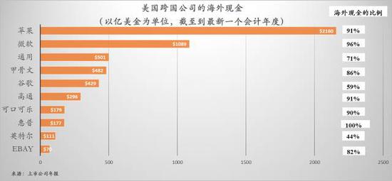 2160亿现金躺在海外户头,苹果为何还屡屡发债