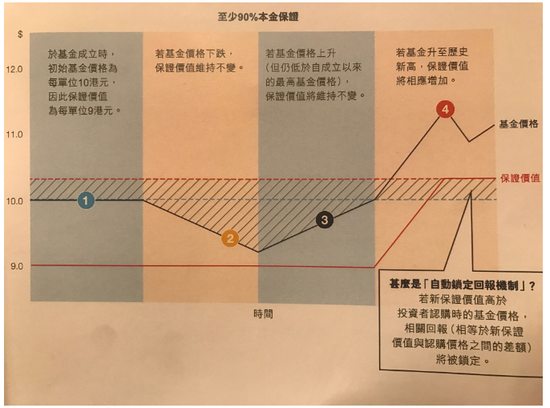 东方汇理香港推出保证90基金 渣打成独家分销