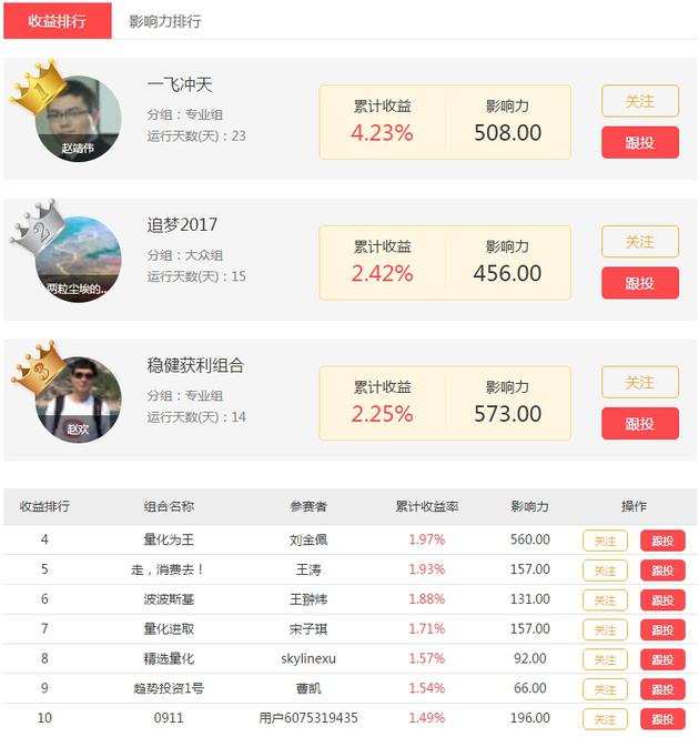 基金实盘大赛选手业绩优异 头名赵靖伟23天赚